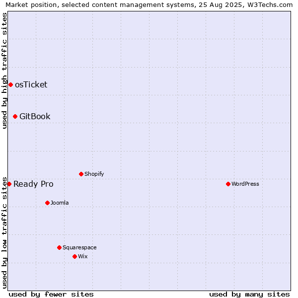 Market position of GitBook vs. osTicket vs. Ready Pro