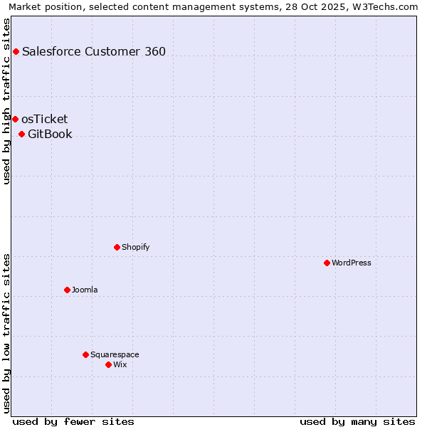 Market position of GitBook vs. Salesforce Customer 360 vs. osTicket