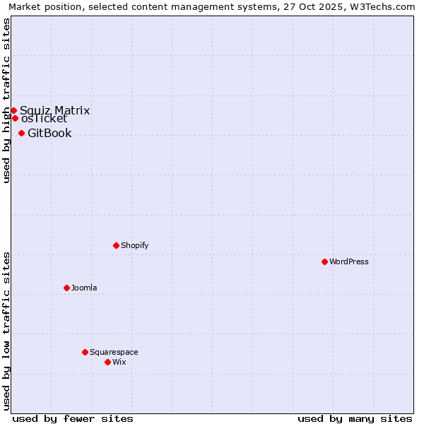 Market position of GitBook vs. osTicket vs. Squiz Matrix