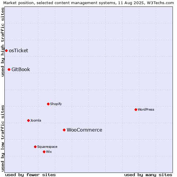 Market position of WooCommerce vs. GitBook vs. osTicket