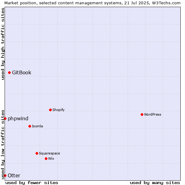 Market position of GitBook vs. phpwind vs. Otter
