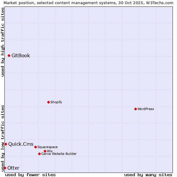 Market position of GitBook vs. Quick.Cms vs. Otter