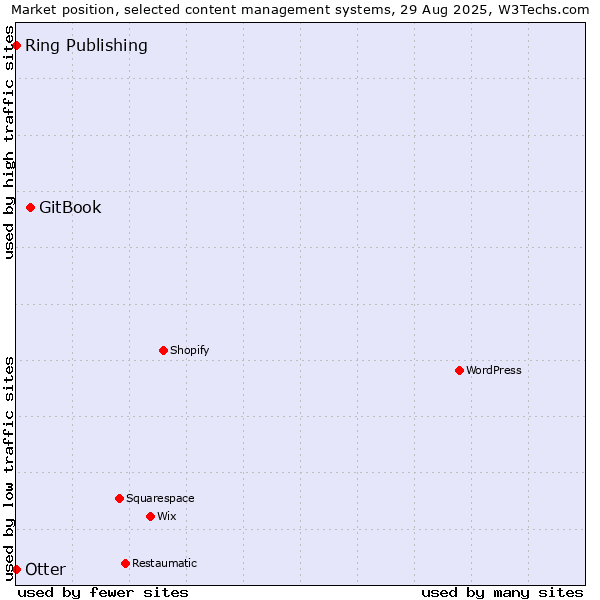 Market position of GitBook vs. Otter vs. Ring Publishing