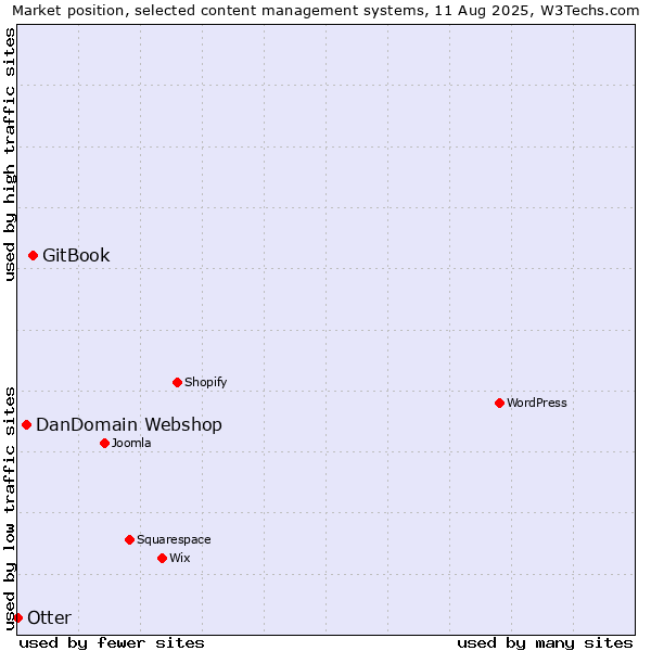 Market position of GitBook vs. DanDomain Webshop vs. Otter