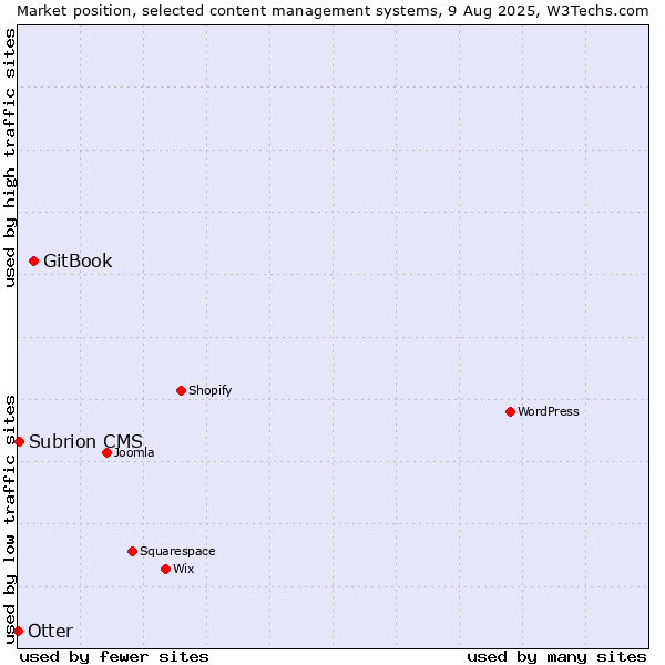 Market position of GitBook vs. Subrion CMS vs. Otter