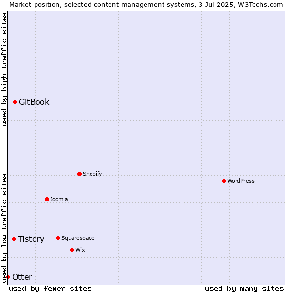 Market position of GitBook vs. Tistory vs. Otter