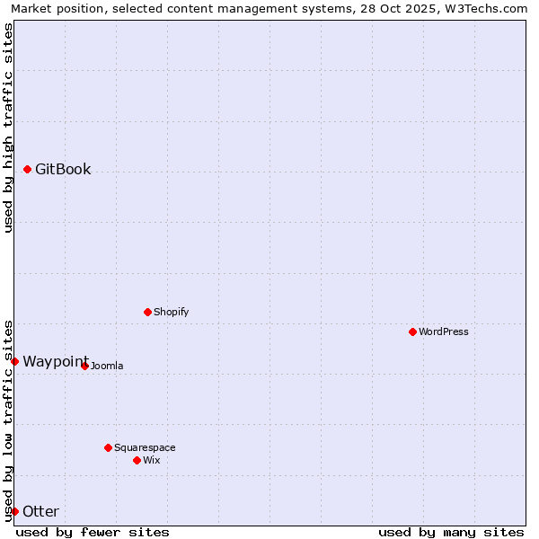 Market position of GitBook vs. Otter vs. Waypoint