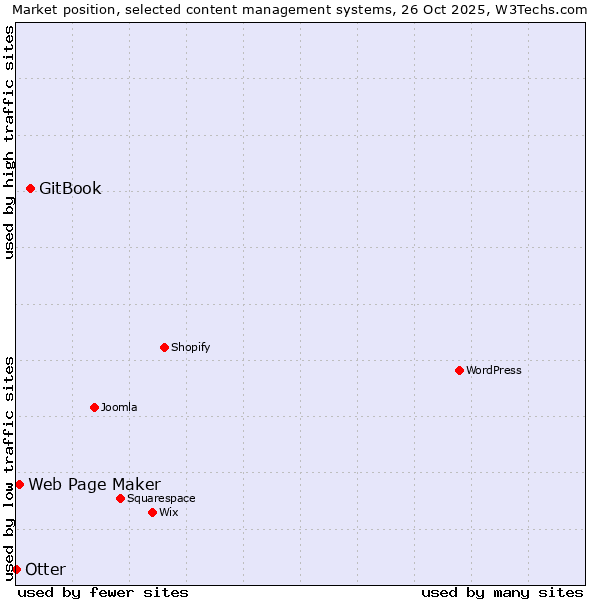Market position of GitBook vs. Web Page Maker vs. Otter