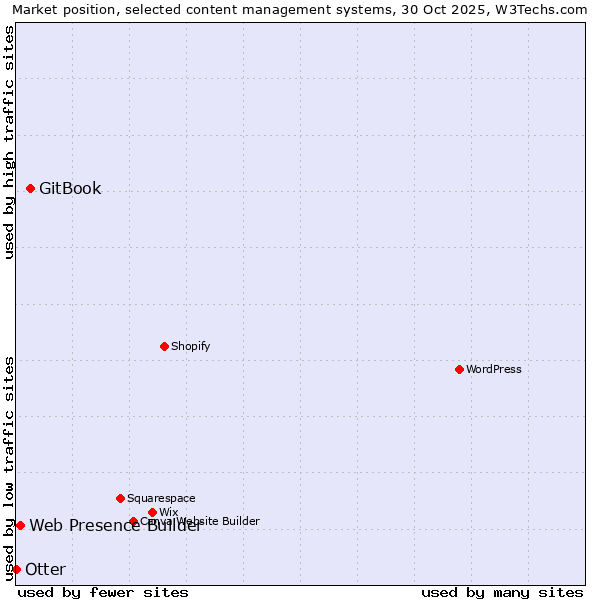Market position of GitBook vs. Web Presence Builder vs. Otter