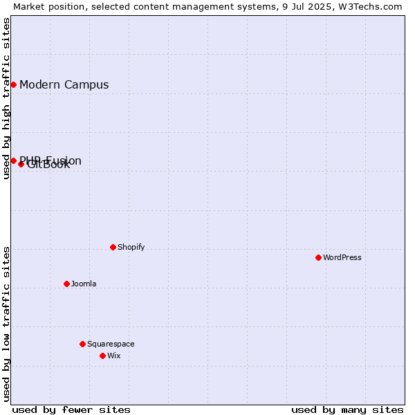 Market position of GitBook vs. Modern Campus vs. PHP-Fusion