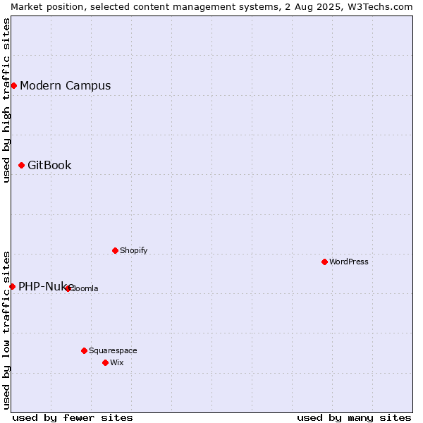Market position of GitBook vs. Modern Campus vs. PHP-Nuke