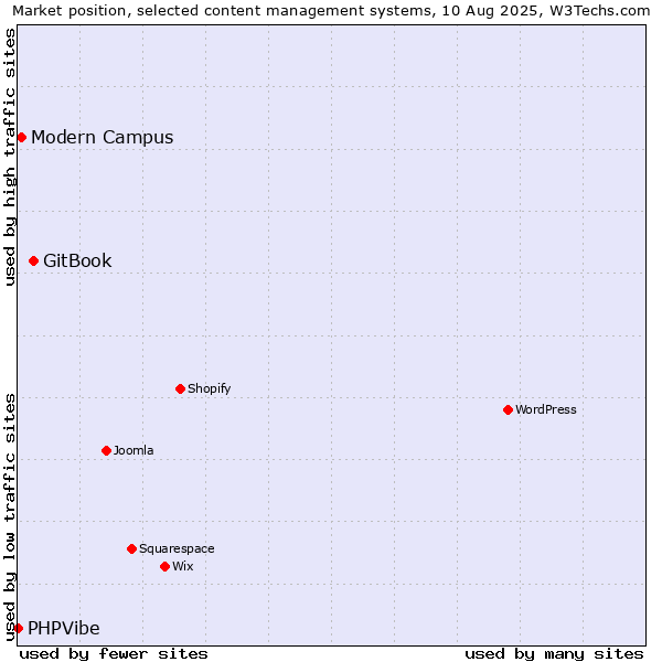 Market position of GitBook vs. Modern Campus vs. PHPVibe