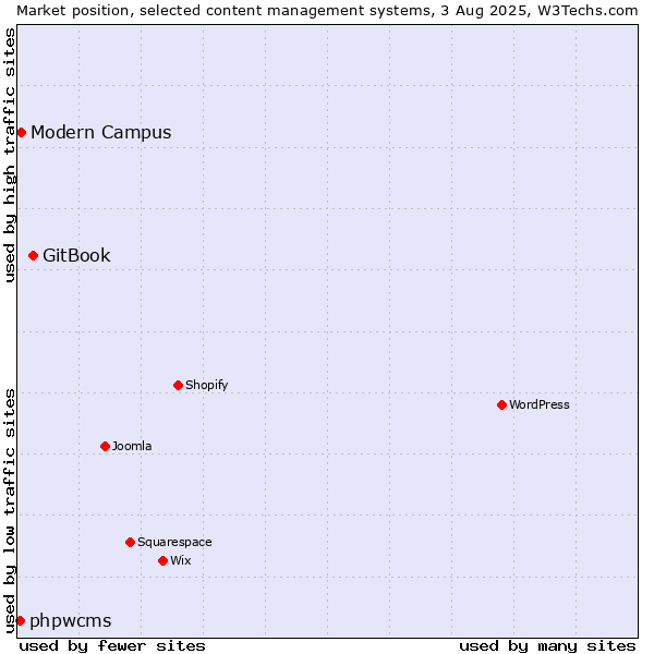 Market position of GitBook vs. Modern Campus vs. phpwcms