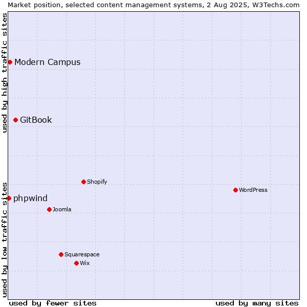 Market position of GitBook vs. Modern Campus vs. phpwind