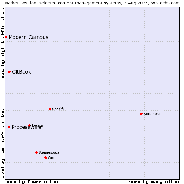 Market position of GitBook vs. ProcessWire vs. Modern Campus