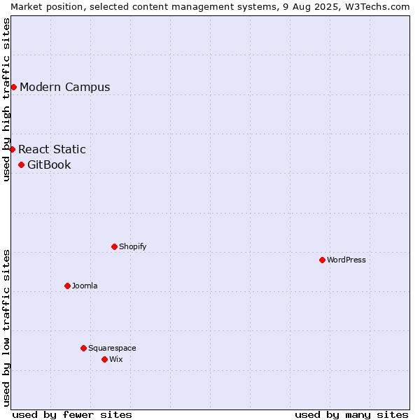 Market position of GitBook vs. Modern Campus vs. React Static