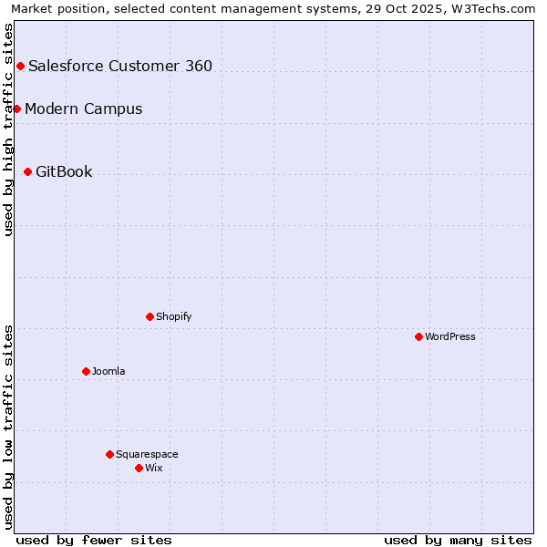 Market position of GitBook vs. Salesforce Customer 360 vs. Modern Campus