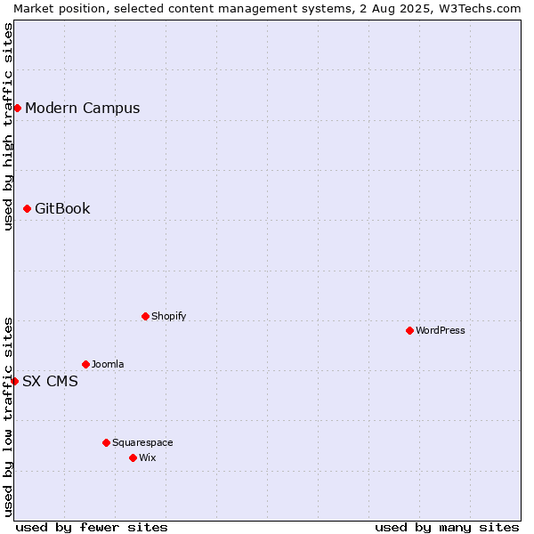 Market position of GitBook vs. Modern Campus vs. SX CMS