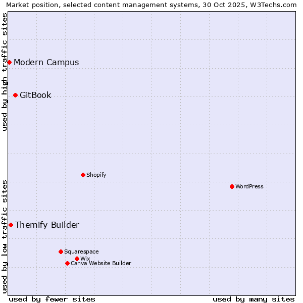 Market position of GitBook vs. Themify Builder vs. Modern Campus