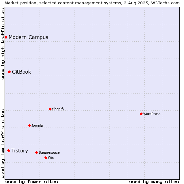 Market position of GitBook vs. Tistory vs. Modern Campus