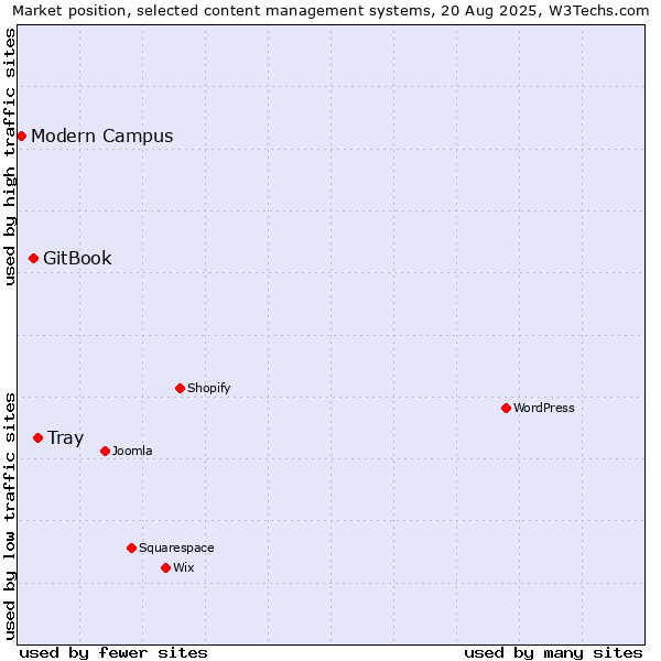 Market position of Tray vs. GitBook vs. Modern Campus