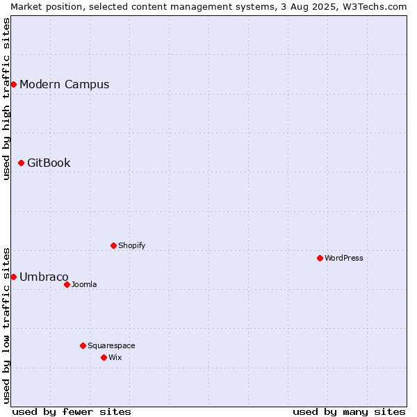 Market position of GitBook vs. Umbraco vs. Modern Campus