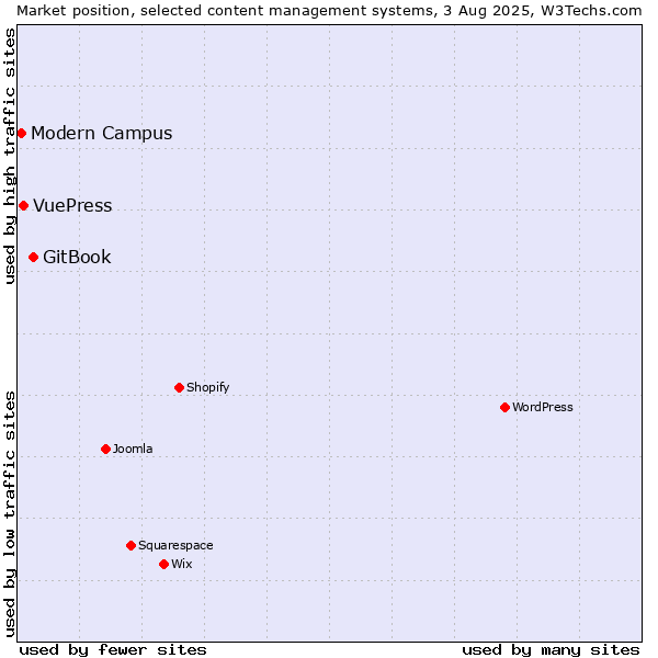 Market position of GitBook vs. VuePress vs. Modern Campus