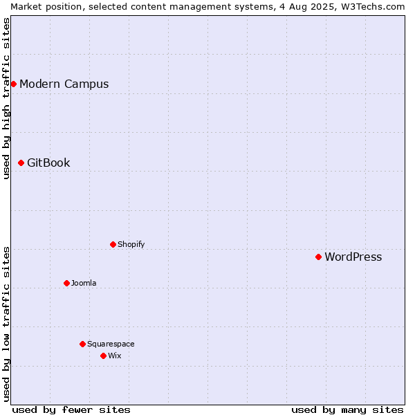 Market position of WordPress vs. GitBook vs. Modern Campus