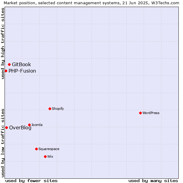 Market position of GitBook vs. OverBlog vs. PHP-Fusion