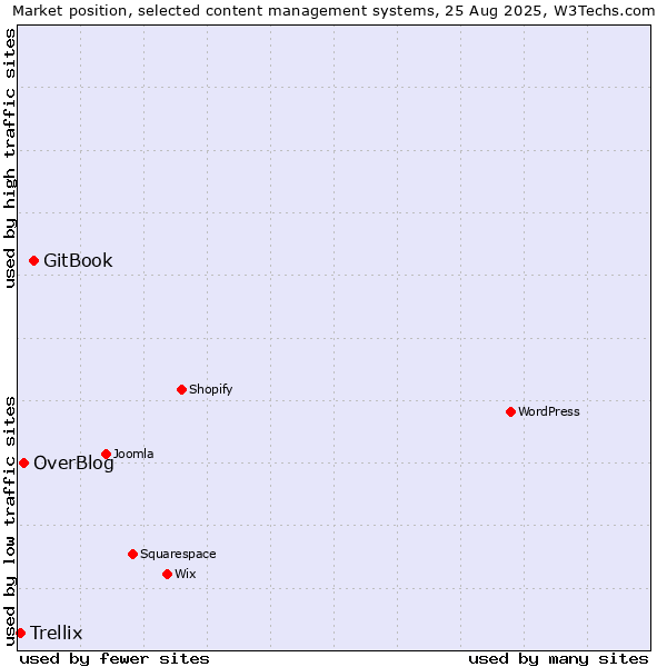 Market position of GitBook vs. OverBlog vs. Trellix