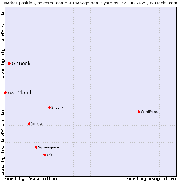 Market position of GitBook vs. ownCloud