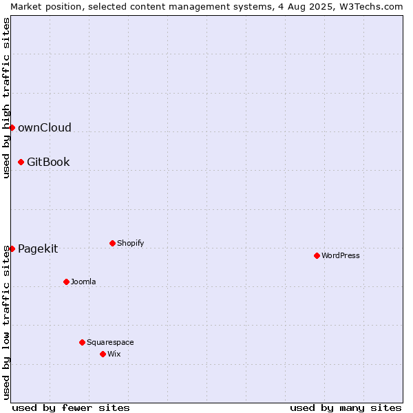 Market position of GitBook vs. ownCloud vs. Pagekit