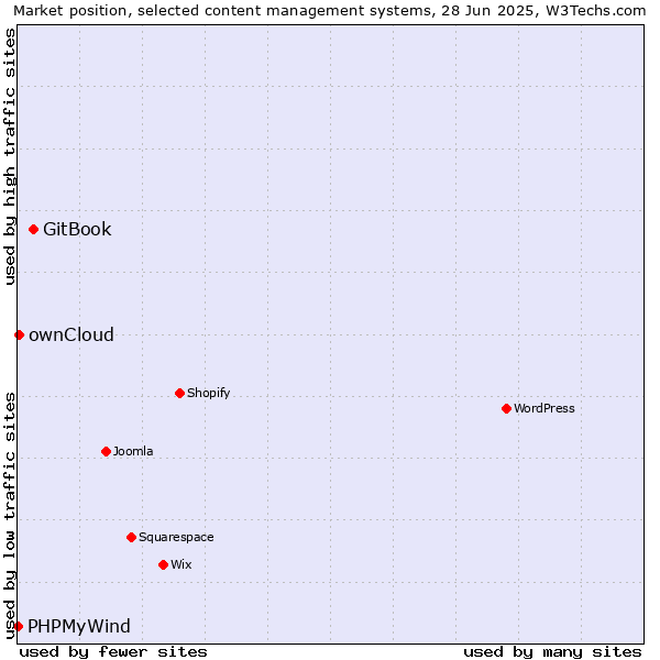 Market position of GitBook vs. ownCloud vs. PHPMyWind