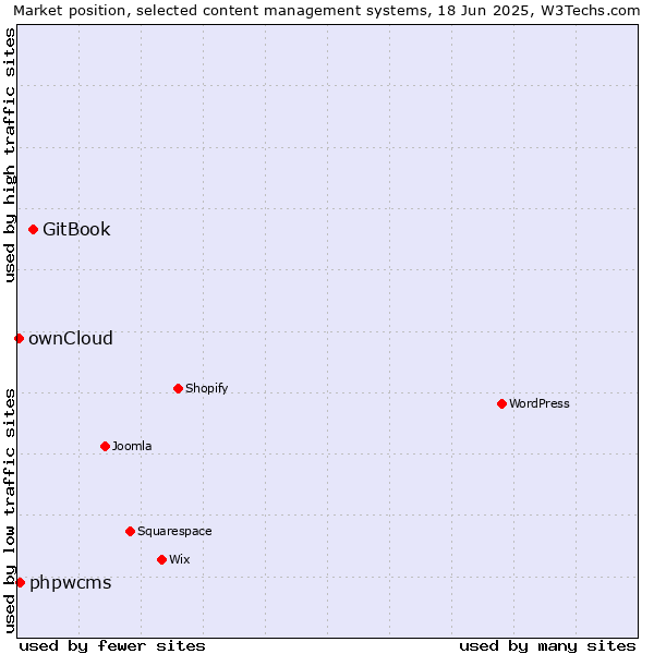 Market position of GitBook vs. phpwcms vs. ownCloud