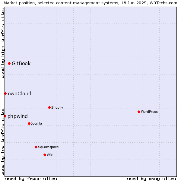 Market position of GitBook vs. ownCloud vs. phpwind