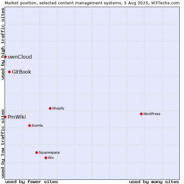 Market position of GitBook vs. ownCloud vs. PmWiki