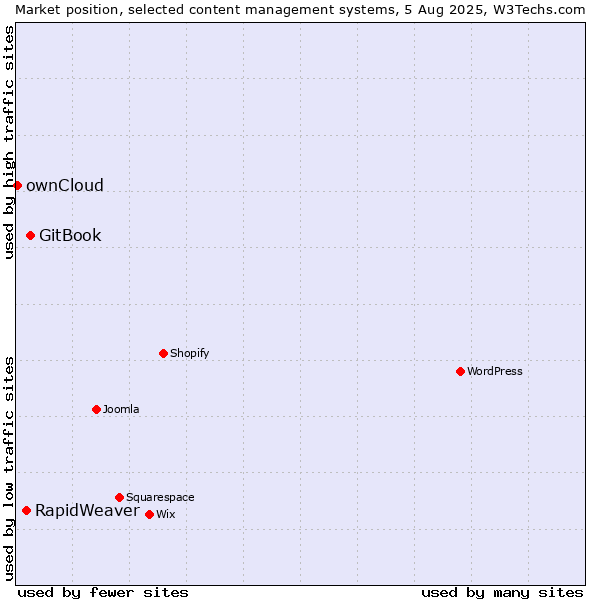 Market position of GitBook vs. RapidWeaver vs. ownCloud