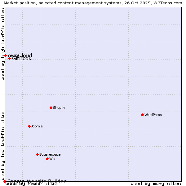 Market position of GitBook vs. ownCloud vs. Sapren Website Builder