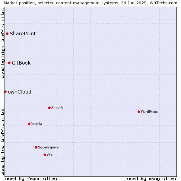 Market position of GitBook vs. SharePoint vs. ownCloud