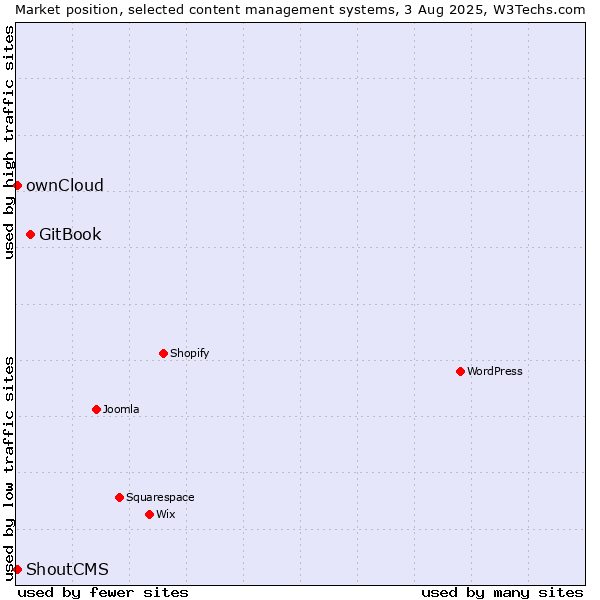 Market position of GitBook vs. ownCloud vs. ShoutCMS