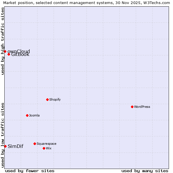 Market position of GitBook vs. SimDif vs. ownCloud