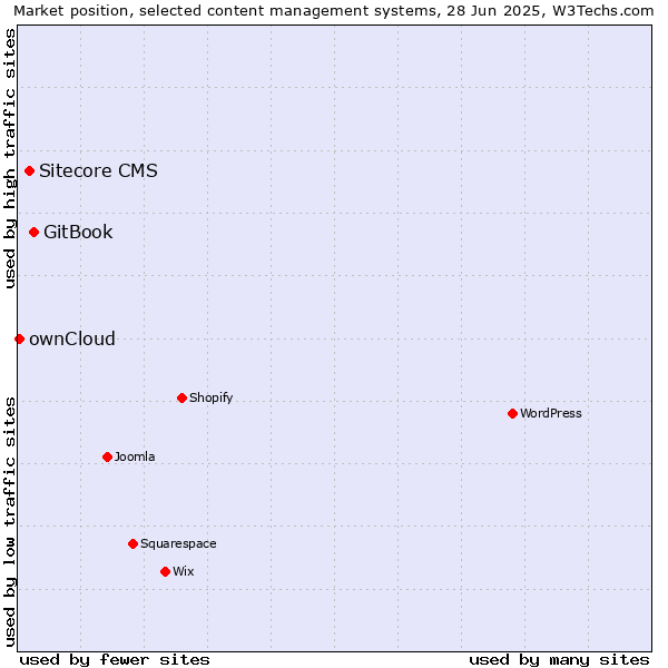 Market position of GitBook vs. Sitecore CMS vs. ownCloud