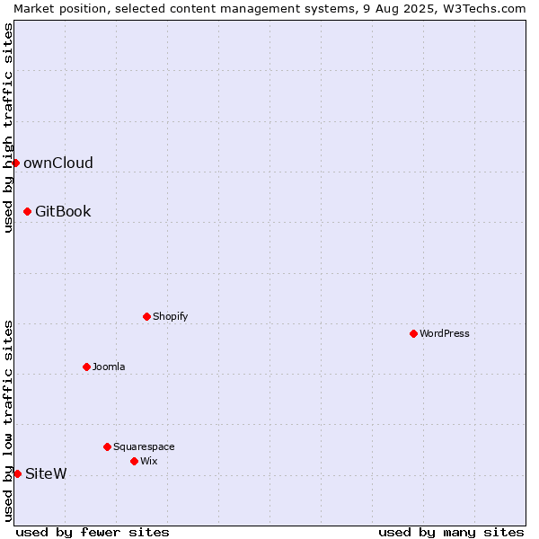 Market position of GitBook vs. SiteW vs. ownCloud