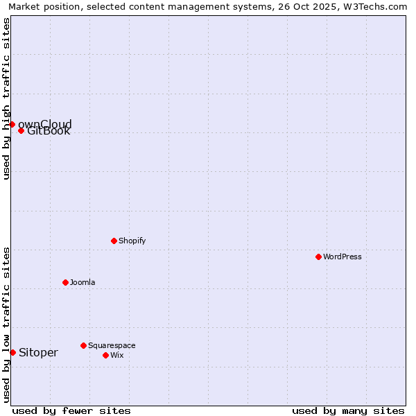 Market position of GitBook vs. Sitoper vs. ownCloud