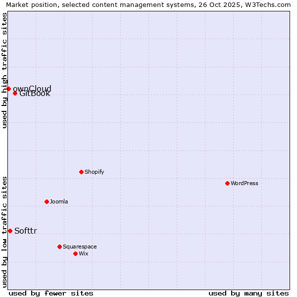 Market position of GitBook vs. Softtr vs. ownCloud
