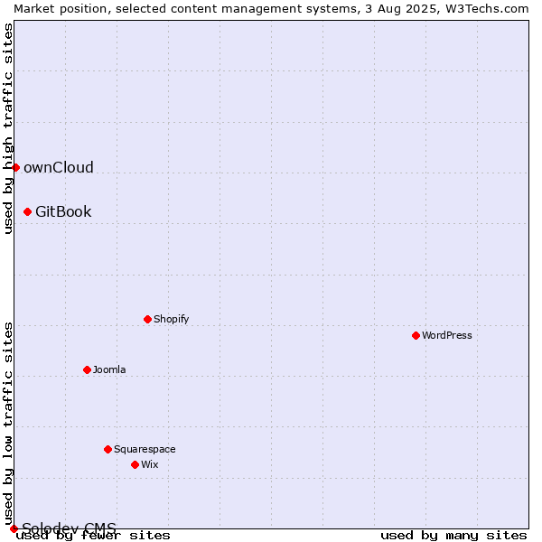 Market position of GitBook vs. ownCloud vs. Solodev CMS