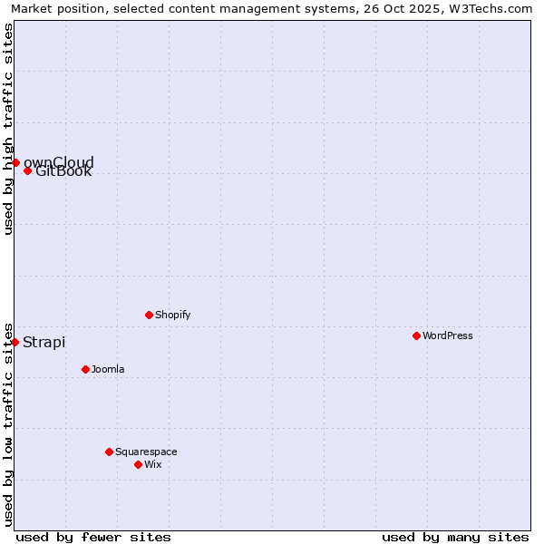 Market position of GitBook vs. ownCloud vs. Strapi