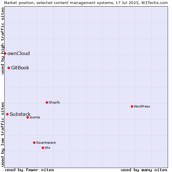 Market position of GitBook vs. Substack vs. ownCloud