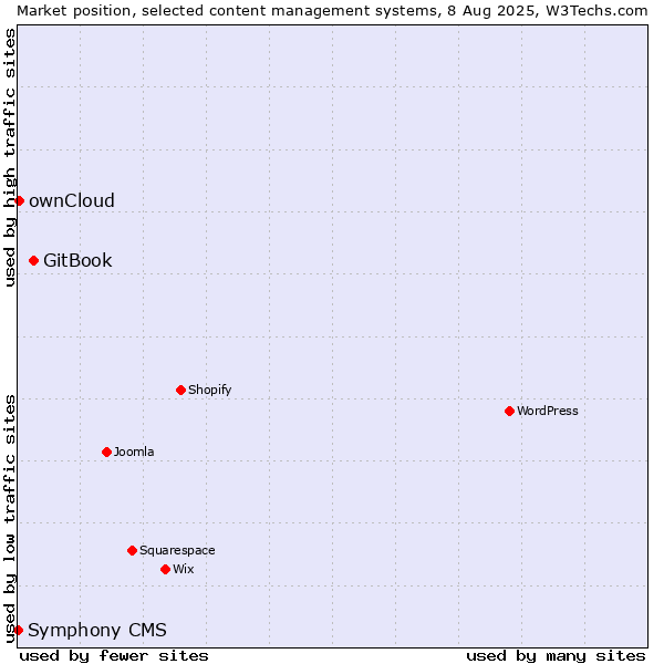 Market position of GitBook vs. ownCloud vs. Symphony CMS
