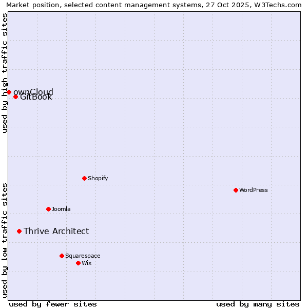 Market position of Thrive Architect vs. GitBook vs. ownCloud
